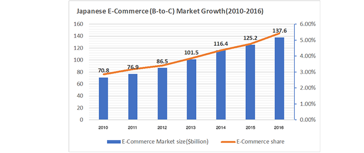 2017 E-Commerce Trends in Japan