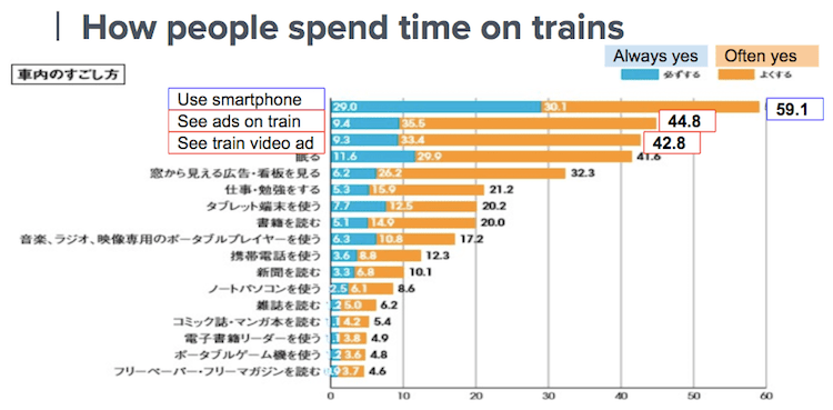 how people spend time on trains-min