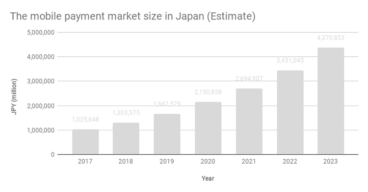 The mobile payment market size in Japan