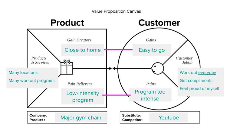 Value-Proposition-Canvas-Example