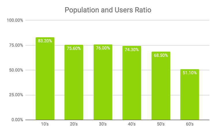 LINE-population-user-ration