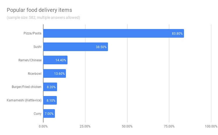 Popular food delivery items