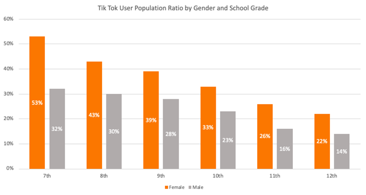 TikTok-user-population-ration-by-gender-school-grade