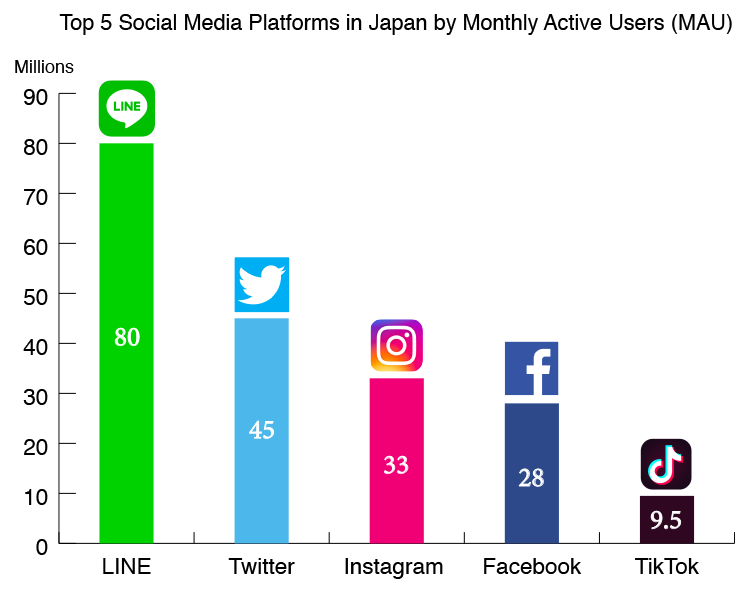 Top 5 social media platforms