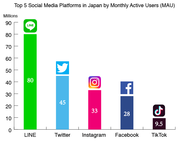 Top 5 Social Media Platforms in Japan 2019 | blog by Cross ...