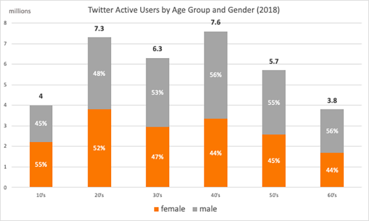 Twitter-active-users-by-age-group-gender
