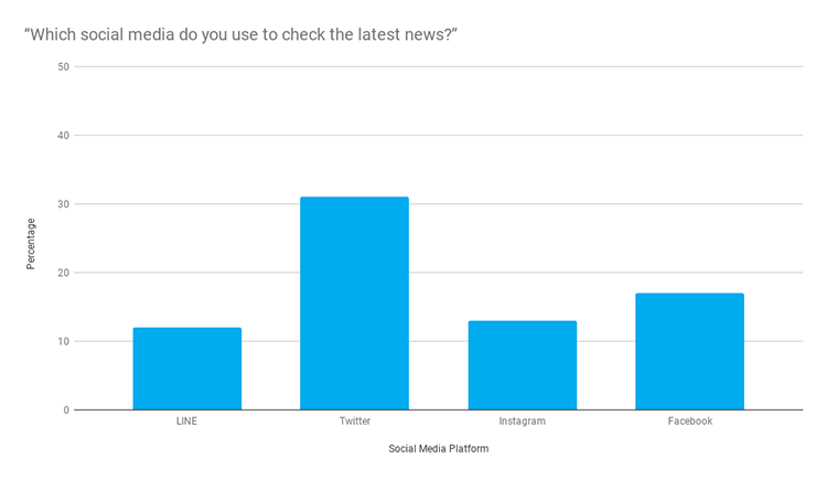 “Which social media do you use to check the latest news_”