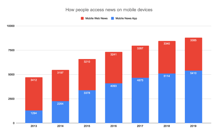 How-people-access-news-on-mobile-devices