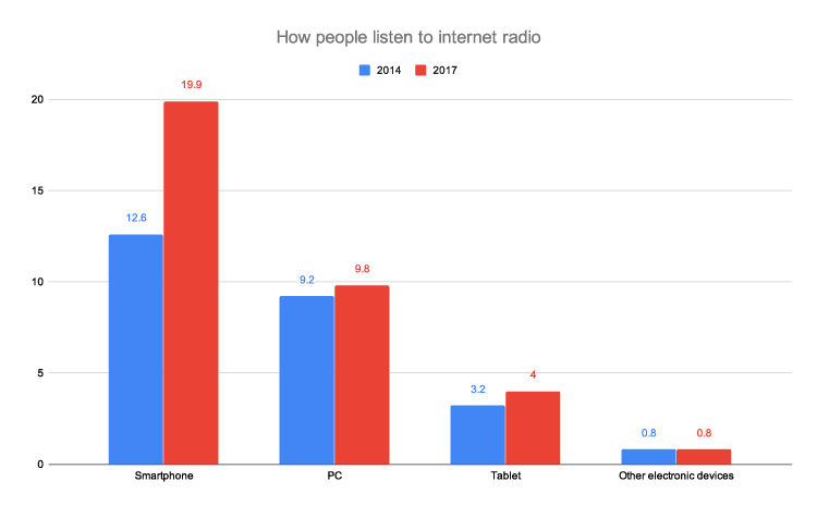 How-people-listen-to-internet-radio