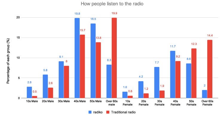 How-people-listen-to-the-radio