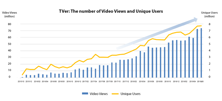 TVer-video-views-and-unique-users