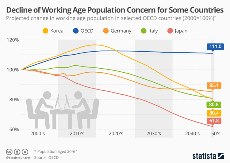 decline-of-working-age-population-concern-for-some-countries-OECD