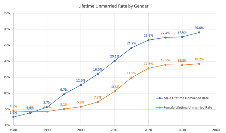 lifetime-unmarried-rate-by-gender