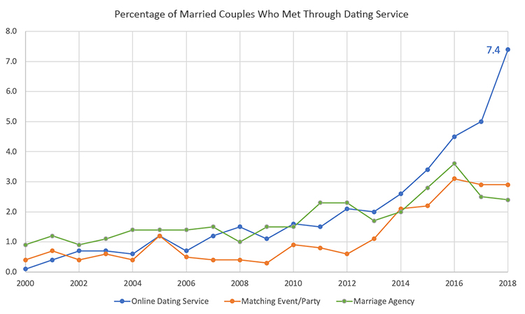 percentage-of-married-couples-who-met-through-dating-services