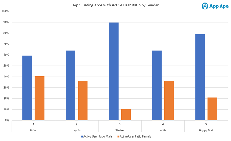 top-5-dating-apps-in-japan-active-user-ratio-by-gender