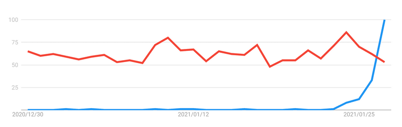 Red: Number of searches for "Tiktok" Blue: Number of searches for "Clubhouse" by Google Trends