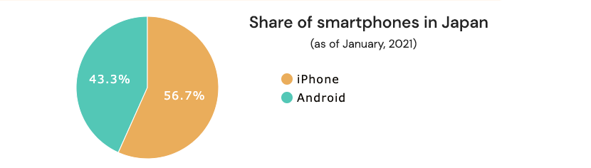 Smartphone usage in Japan by the OS