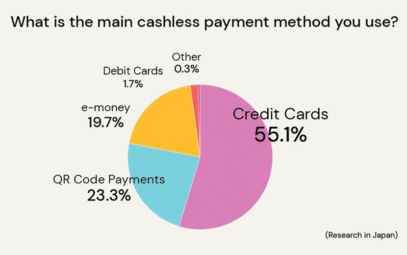 Main cashless payment methods in Japan