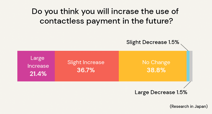 Do you use more contactless payments in Japan?