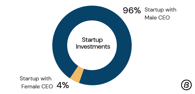 Startup Funding Distributions