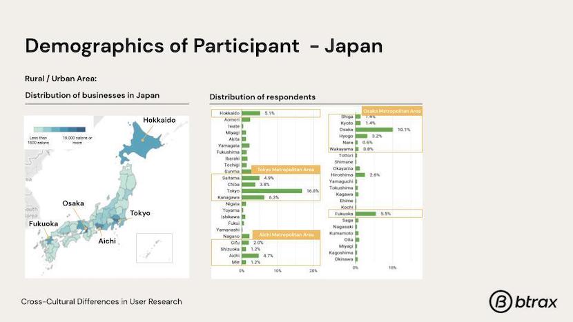 demography and distribution of respondents