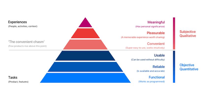 UX -pyramid