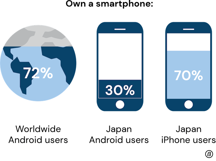 Japanese smartphone situation