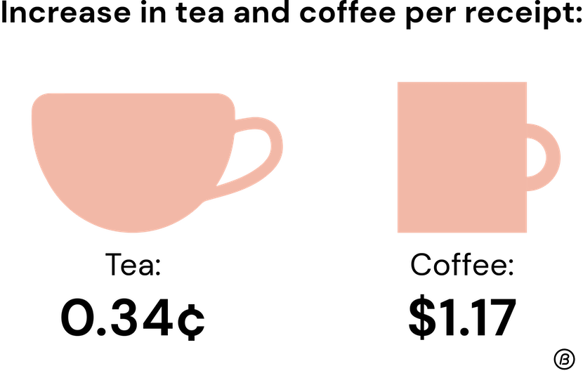 Increase in tea and coffee