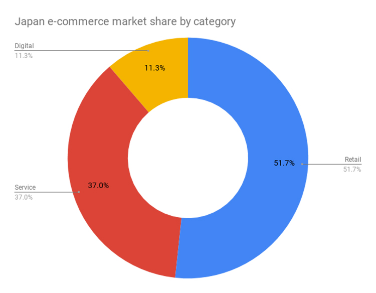 Japan E-commerce market share