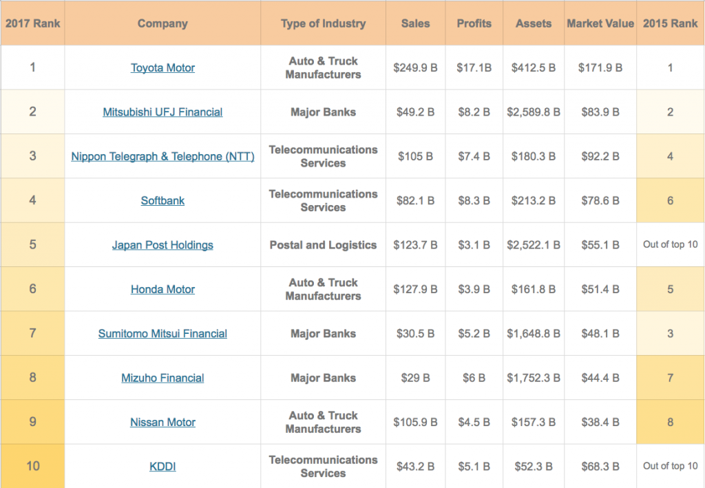 top-10-largest-japanese-companies-in-2017-freshtrax-btrax-blog