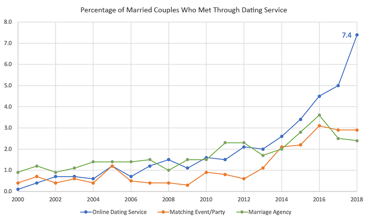 online dating japan statista