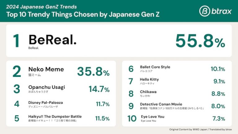 Top 10 Trendy Things in 2024 According to Japanese Gen Z freshtrax ...