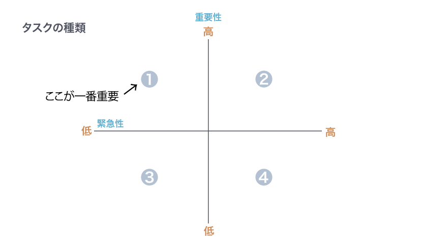 仕事ができる人は①のタスクを最優先して仕事をこなしている