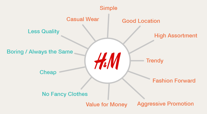 ブランドアソシエーションマップ (H&Mの例)