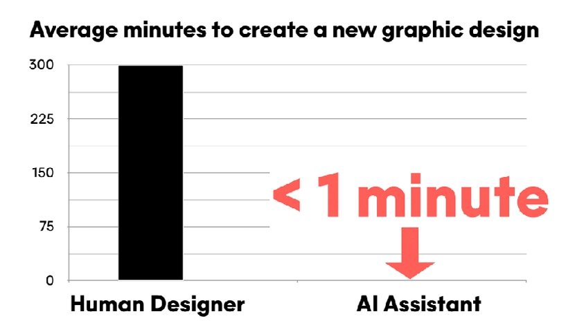グラフィックデザインを手動で行った際 (左) とAIを活用した際 (右) に掛かる時間