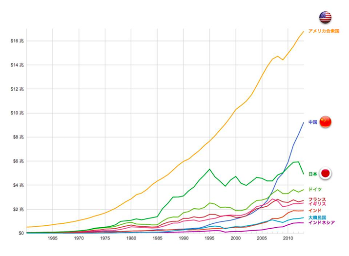 1960年から2013年まで約50年間の各国のGDP（国内総生産）の推移（世界銀行調べ）