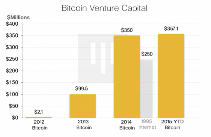 Биткоин в 2012. Venture Capital investment in South Korea grafics.