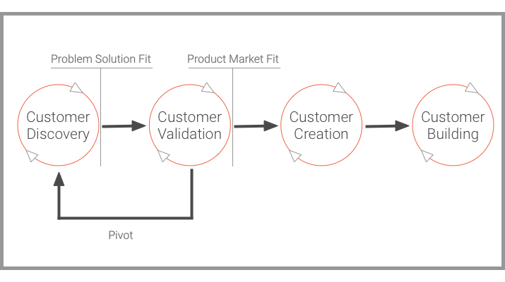 customer_development