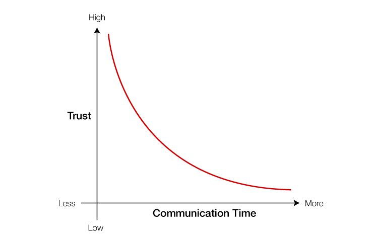 ↑信頼関係とコミュニケーションコストは反比例する