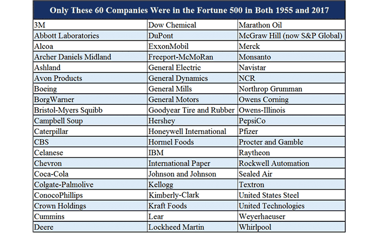 1955年から2023年時点でFurtune 500に残っている企業