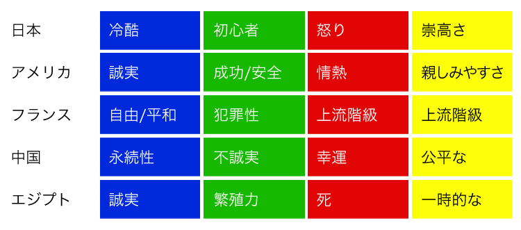 国ごとに異なる色の解釈