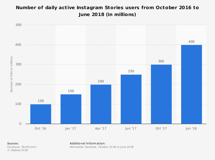 Instagram Stories Daily Active users