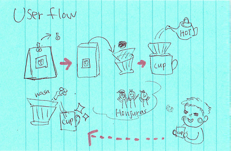 一般的に考えられるコーヒーを作る際のユーザーフロー