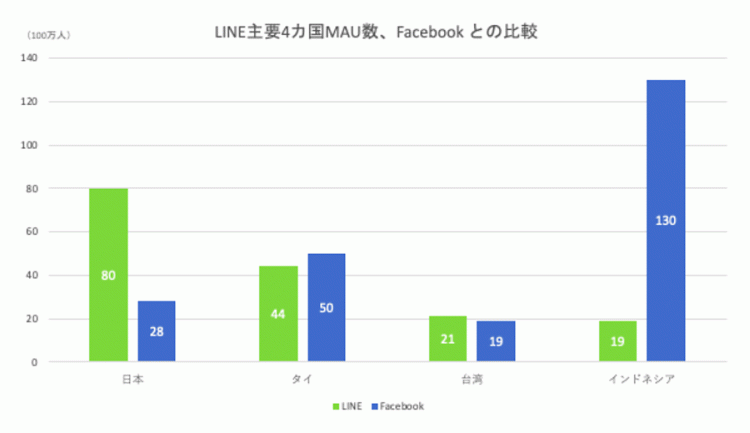 ↑ 主要3ヶ国の中でも、日本市場のみが、Facebookと圧倒的に差をつけて浸透していることがわかる 参照:「Digital 2019 Thailand (January 2019)」、「statista」、「Digital 2019 Taiwan」、「LINE決算説明会（2019年第1四半期）」、「Digital 2019 Indonesia」のデータを元に図を作成