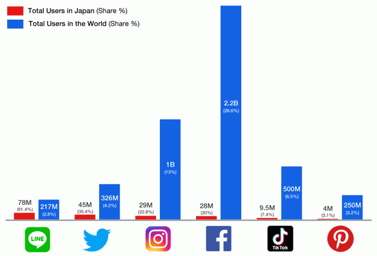 ↑ SNSごとの日本国内とグローバルでのユーザー数と人口に対しての利用シェアの差 