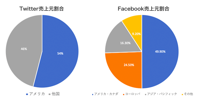 （Twitterの売上元割合 - 参照：2019 Q1 Selected Company Metrics） （Facebookの売上元割合 - 参照：Facebook Q4 2018 Report）