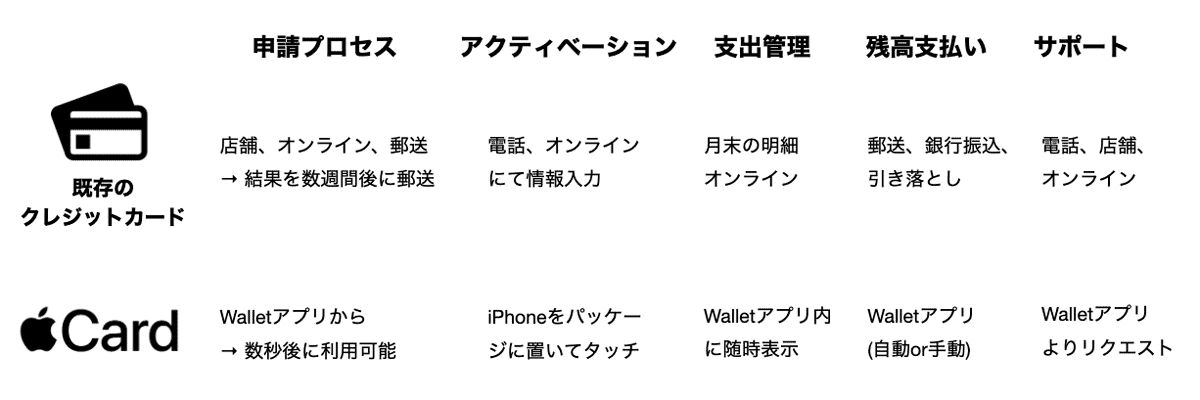 既存のクレジットカードとApple Cardのタッチポイント別UX比較