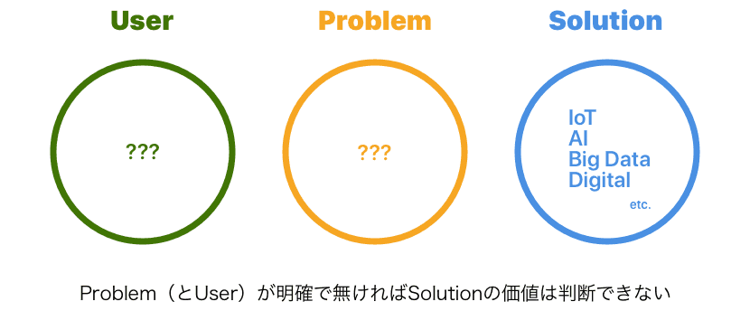 Problem Solution Fit DX