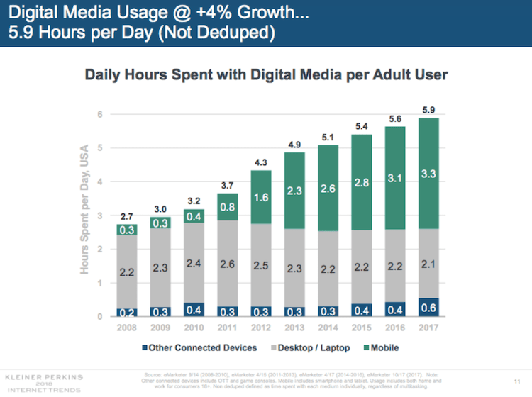 digital content consumption