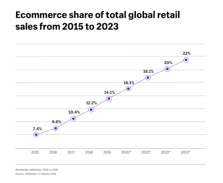 ecommerce share of total global retail sales